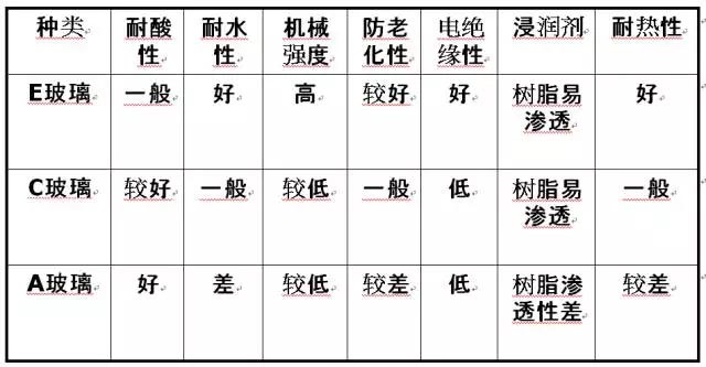 玻璃纖維按堿金屬氧化物含量又分為三大類：無堿、中堿、高堿玻纖