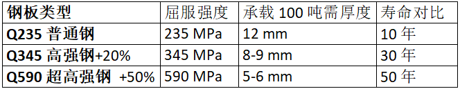 鋼板類型、厚度、強度與壽命的對比數(shù)據(jù)